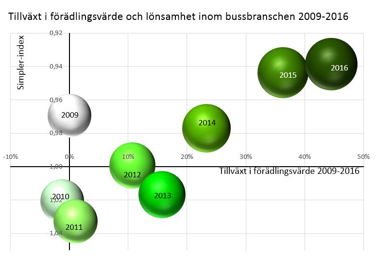 Statistik om bussbranschen 218 218-3-28 71 7.2 Bussbranschens utveckling 21, 25 och 28 216 Bussbranschen 216 utgjordes av bland annat 578 aktiebolag med 28 963 anställda.