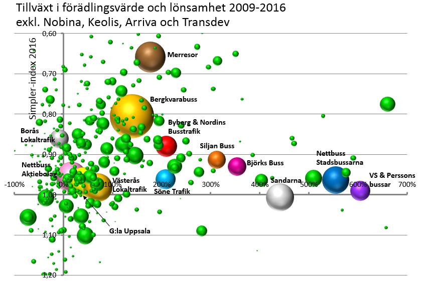 Statistik om bussbranschen 218 218-3-28 83 Flertalet av företagen i branschen växer i förädlingsvärde och är lönsamma.