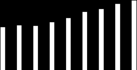 Statistik om bussbranschen 218 218-3-28 88 Charterbussföretag, bussföretag för fjärrtrafik Antal bolag (216) Antal anställda (213) anställda 39 1-4 anställda 127 32 5-9 anställda 61 41 1-19 anställda