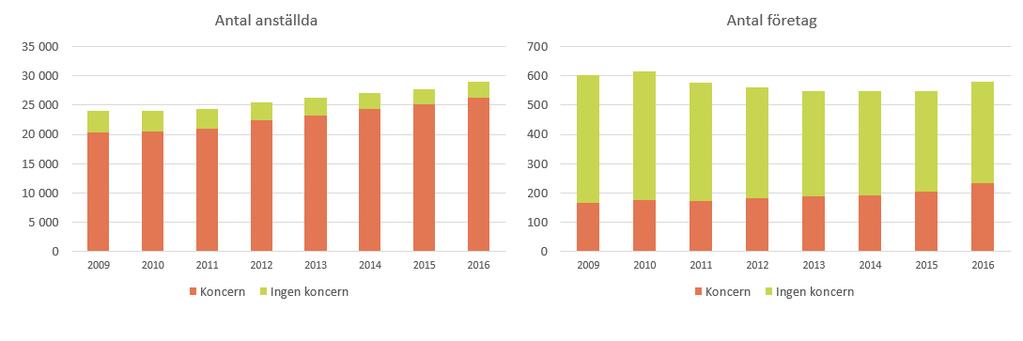 Statistik om bussbranschen 218 218-3-28 97 Antalet anställda och företag ökar