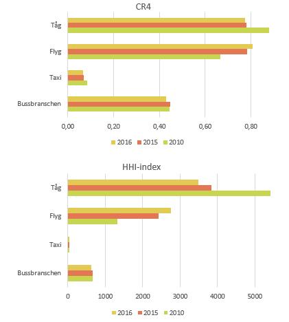 Statistik om bussbranschen 218 218-3-28 99 och HHI-index större än då koncentrationen räknas på företagsnivå.