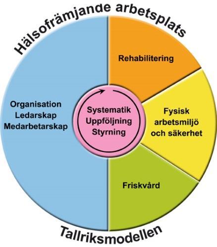 Riktlinjer för friskvård inom Region Östergötland gällande från 2017 Hälsofrämjande arbetsplats Region Östergötland strävar efter att skapa hälsofrämjande arbetsplatser.