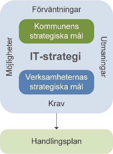 Om dokumentet Dokumentet fastställer Essunga kommuns IT-strategi. IT-strategin uppdateras kontinuerligt och revideras efter beslut av kommunstyrelsen.
