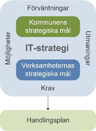 Om dokumentet Dokumentet fastställer Essunga kommuns IT-strategi. IT-strategin uppdateras kontinuerligt och revideras efter beslut av kommunstyrelsen.