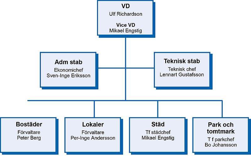 Organisation Lokaler Avdelning Lokaler ansvarar för förvaltning av lokalfastigheter (samhällsfastigheter och kommersiella fastigheter) samt skötsel av byggnader och anläggningar tillhörande Arvika