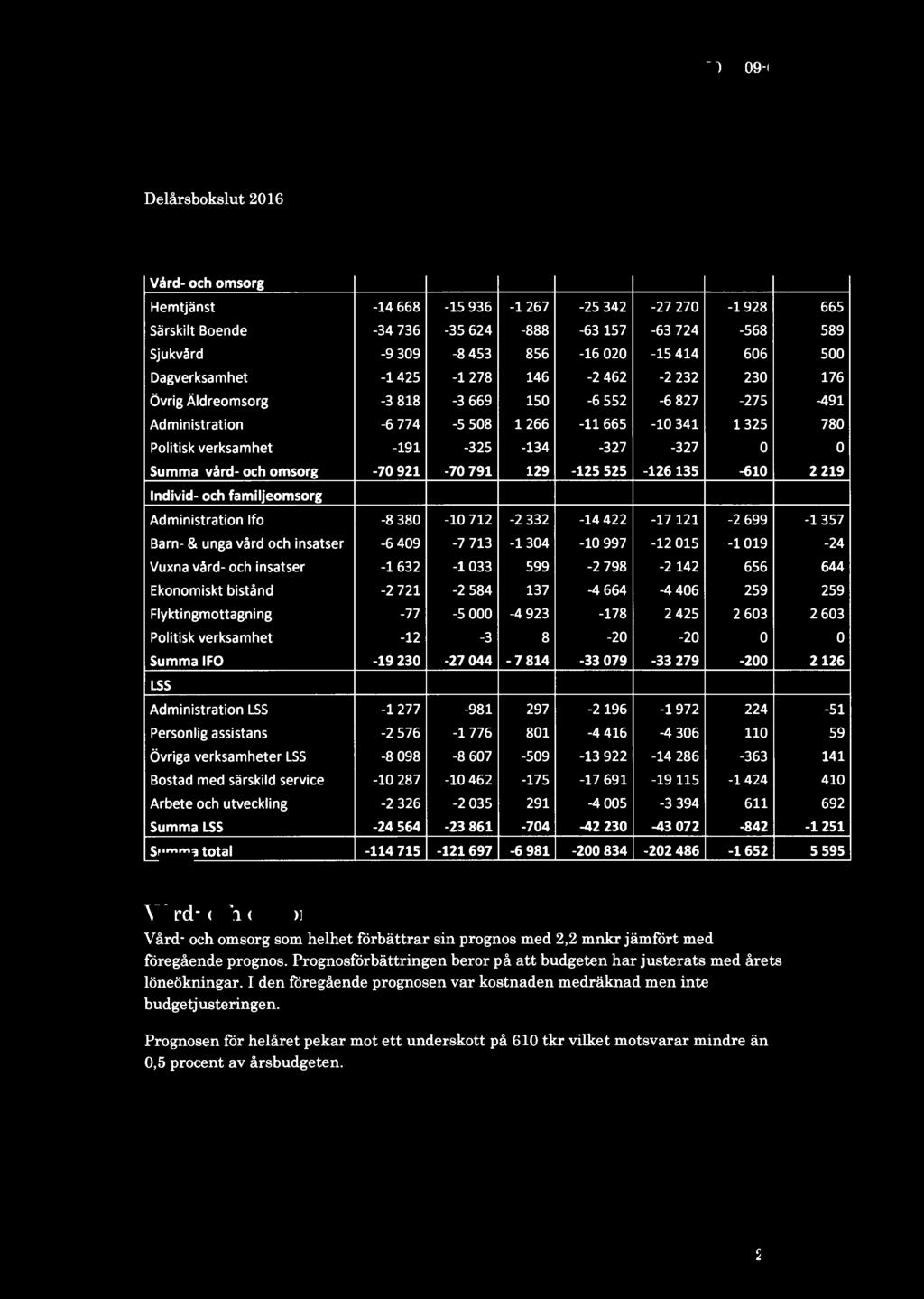 -1425-1278 146-2 462-2 232 230 176 Övrig Äldreomsorg -3 818-3 669 150-6 552-6 827-275 -491 Administration -6 774-5 508 1266-11665 -10 341 1325 780 Politisk verksamhet -191-325 -134-327 -327 0 0 Summa