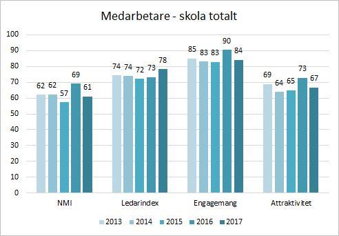 Resultat medarbetare Analys av medarbetarresultat På punkten ledarindex har det skett en ökning från 73 till 78 som bör ses som en liten men positiv förändring i hur man ser på ledarskapet på skolan.