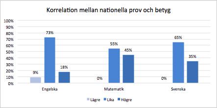 Korrelation nationella prov åk 9 och slutbetyg Resultat åk 9, över tid 2015 2016 2017 Andel (%) elever som nått alla kunskapskrav år 9 89% 87% 77% Andel (%) behöriga till gymnasiet 93% 98% 88%