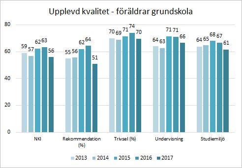 Upplevd kvalitet Nöjd-kund-index (NKI) är en sammanvägning av frågor om hur nöjd man som elev och förälder är med skolan, i vilken grad skolan lever upp till de förväntningar man hade och hur nära