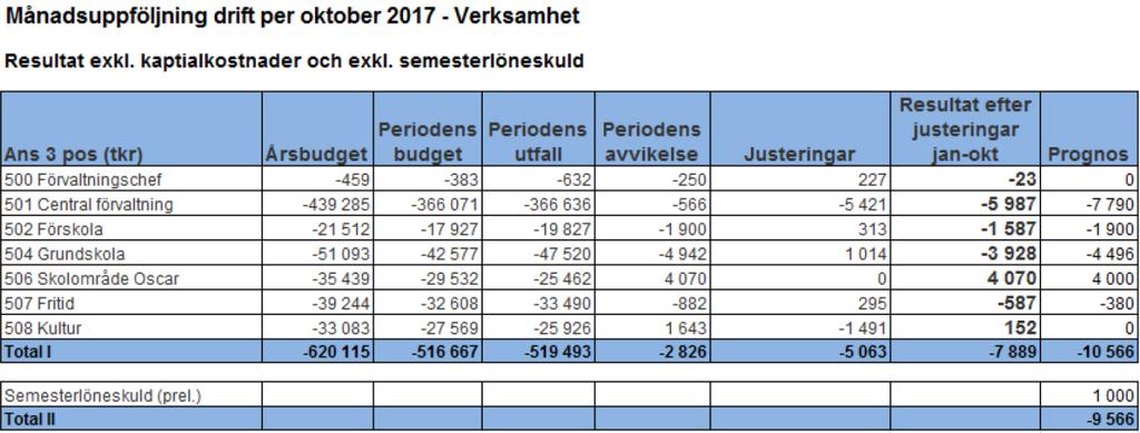 Den ekonomiska rapport som nämnden erhåller vid månadsuppföljningarna ser ut enligt följande: Redovisningen sker netto utan redovisning av väsentliga intäkts- och kostnadsposter.