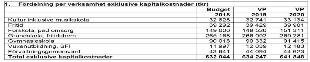 Den volymbaserade fördelningen uppgår till ca 60 % av nettoanslaget och sker genom en uppdelning på pedagogisk omsorg, förskola, förskoleklass, fritidshem, grundskola och grundsärskola.