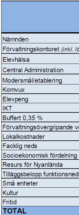 I samband med beslutet framgår i bilaga även en uppdelning av budgeten per verksamhetsområde, samt en beskrivning över hur elevpengen för varje kategori förändrats sedan föregående år (per barn/elev).