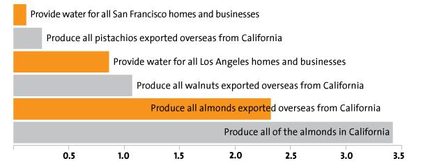 Förse alla hem och industrier i San Fransisco med vatten Odla alla pistagenötter som exporteras från Kaliforninen Förse alla