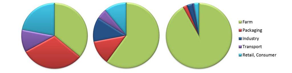 e/kg produkt 0,8 kg CO 2 e/kg produkt 5,5 kg CO 2 e/kg produkt Gödselproduktion Gård Mejeri CO 2 CO 2 CO2 N 2 O N 2 O Andra