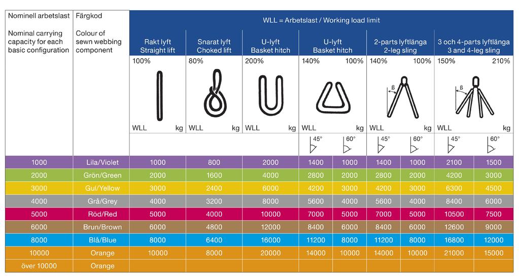 MJUKA LYFT Beräkning av nominell arbetslast (WLL) Mjuka lyftredskap är färgkodade utifrån den