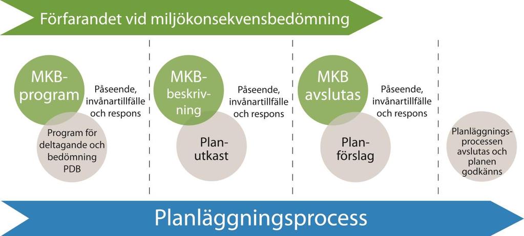 14 (17) 8 Samordning av planläggning och MKB-förfarande Enligt 5 i lagen om förfarandet vid miljökonsekvensbedömning (MKB-lagen) Kontaktmyndigheten, den kommun eller det förbund på landskapsnivå som