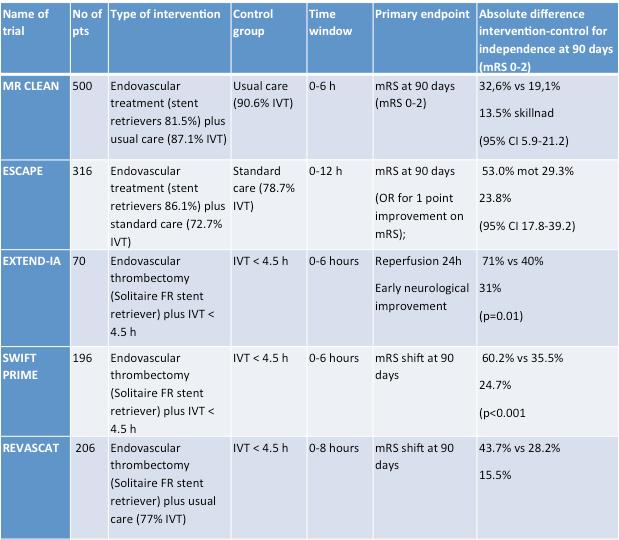 2,3; 0,74: 1,14 Kombinationsbehandling jämfört med enbart Trombolys: OR för oberoende (mrs 0-2) vid 3 månader: