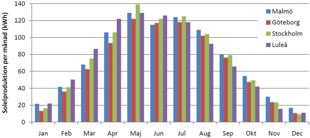 Figur 3. Ungefärlig solelproduktion per installerad kw på fyra svenska orter. Solcellsmodulerna antas vara orienterade rakt mot söder och med optimal lutning för den aktuella orten.