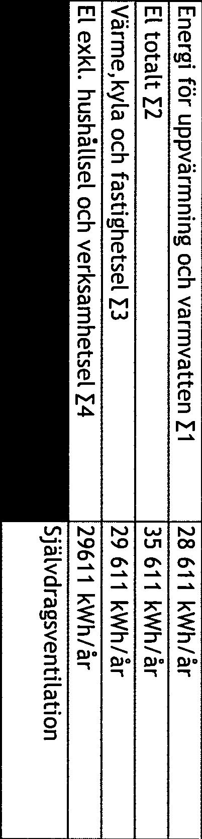 exkl. hushåttsel och verksamhetset Z4 Ventitation: 28611 kwh/år 35611 kwh/år 29611 kwh/år 29611 kwh/år