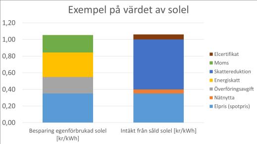 Slutsatser om ekonomi Intäkter från solceller kommer från: Besparing då sol-el ersätter köpt el