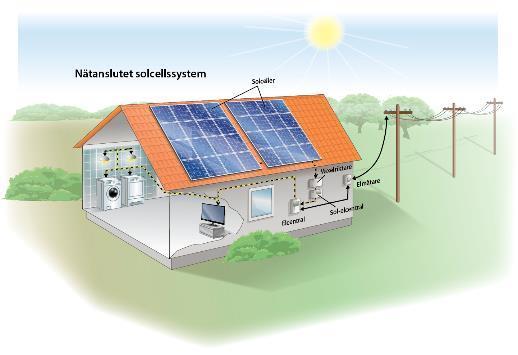 Intäktsstöd Skattereduktion för mikroproducenter Max 100A säkring 0,60 kr/kwh för överskottsel som matas ut på elnätet Gäller max motsvarande mängden köpt el per år, men som