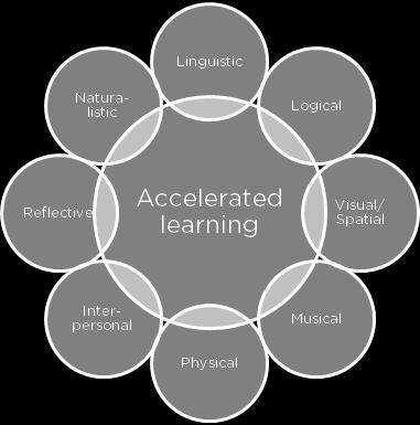 Metodiken Accelerated Learning, vilket innebär att lärandet ska stimuleras med alla sinnen, tillämpas till stor del.