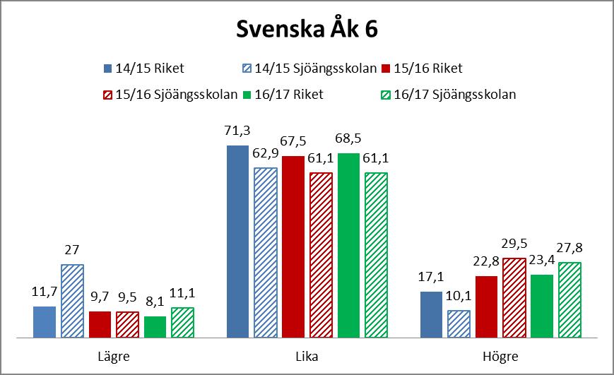 Figur 4. Jämförelse av provbetyg NP och betyg i engelska över tid för årskurs 6 i riket respektive Sjöängsskolan Askersund.