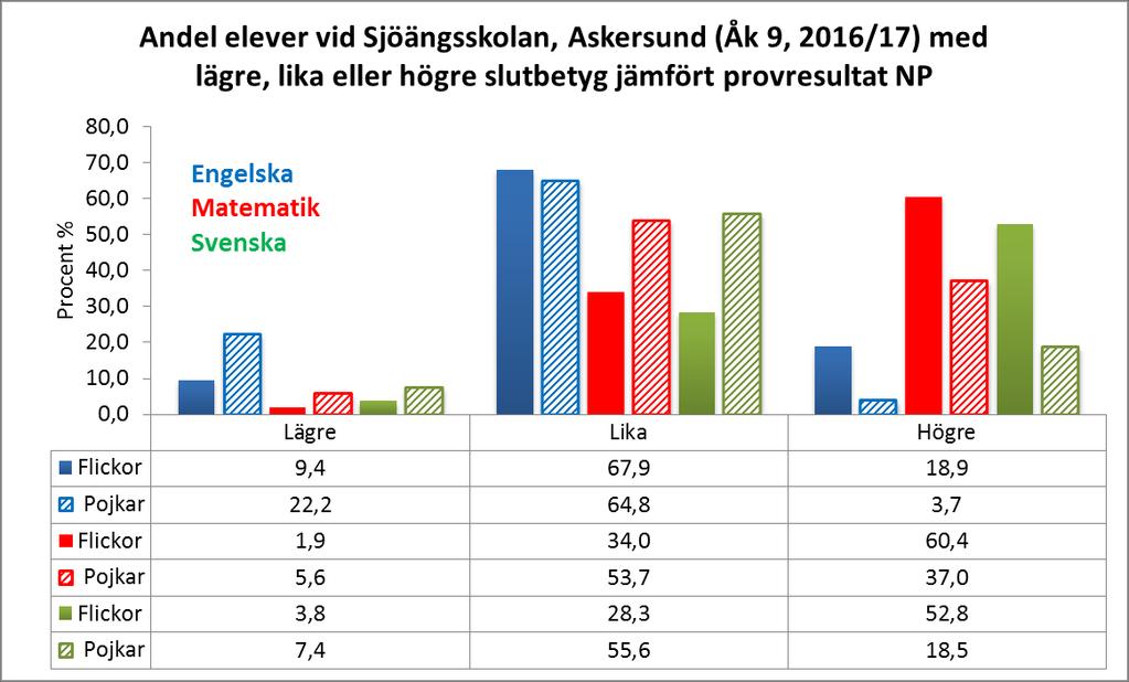Figur 11. Jämförelse av provbetyg NP och slutbetyg i engelska, matematik och svenska för årskurs 9 vid Sjöängsskolan Askersund, termin 2016/17. 5.