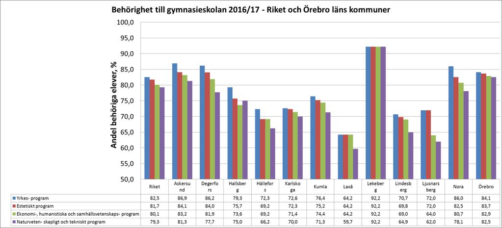 Andel procentuellt behöriga med gymnasiebehörighet estetiskt program för rikets samtliga huvudmän, årskurs 9, 2016/17, var 81,7% och för Sjöängsskolan 84,1%.