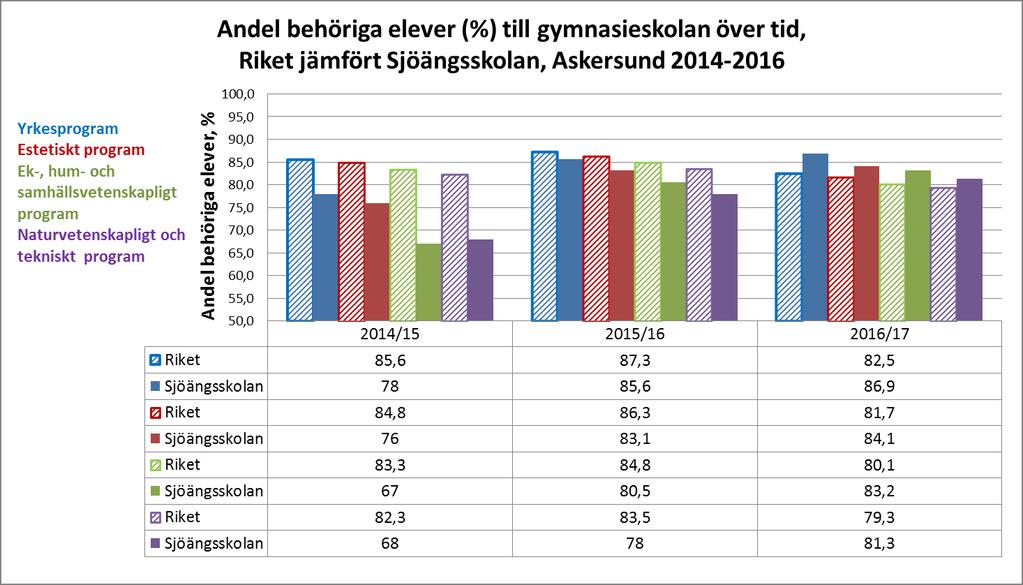 Figur 13. Andel behöriga elever till gymnasieskolan över tid Riket (randiga staplar) i jämförelse med Sjöängskolan, Askersund (fyllda staplar). 5.1.1 Flickor och pojkar Studier påvisar resultat att det är vanligare att flickor än pojkar svarar att de kommer att läsa vidare vid universitet eller högskola i framtiden.