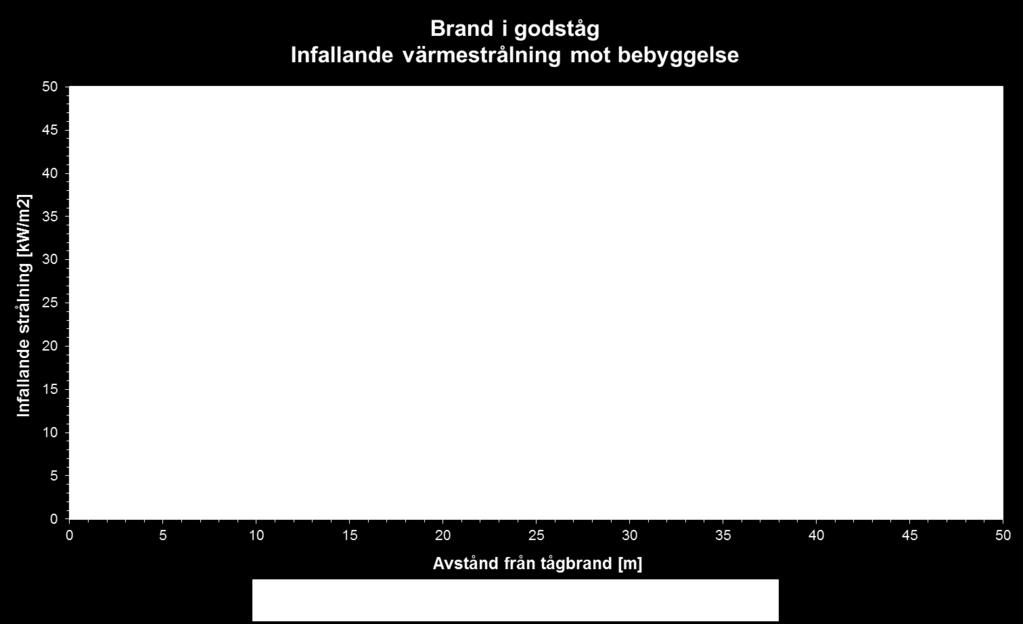 2 redovisas exempel på strålningsnivåer och vilka skador dessa kan medföra avseende personskada respektive brandspridning. Tabell B.2. Effekter av olika strålningsnivåer /1, 6/.