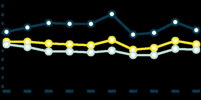 Arbetsmiljöindex 63 65 60 60 60 64 71 75 75 Index Medarbetarundersökningen 2017 visar att resultatet för arbetsmiljöindex har stigit från 71 till 75 under året.