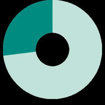 Åldersfördelning, personalen 2017 (%)