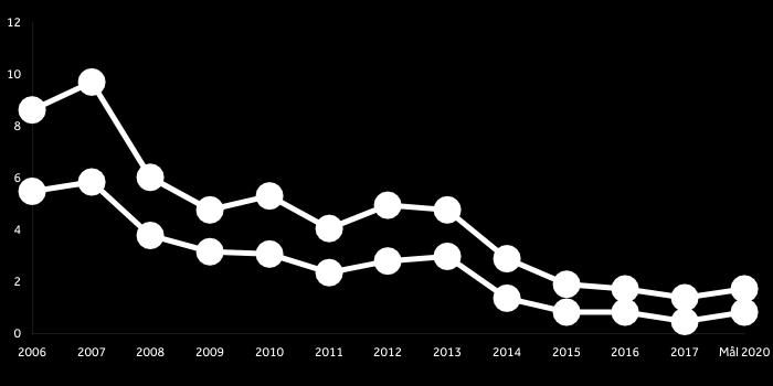Avloppsbelastning COD och BOD (g) per liter producerad dryck 9,6 10,8 6,1 6,5 6,7 5,3 5,9 5,5 5,3 4,2 3,5 3,4 4,5 2,6 3,1 3,3 3,2 1,5 2,1 1,9 1,52 1,9 0,9 0,9 0,5 0,9 COD BOD Genom biogasreaktorn i