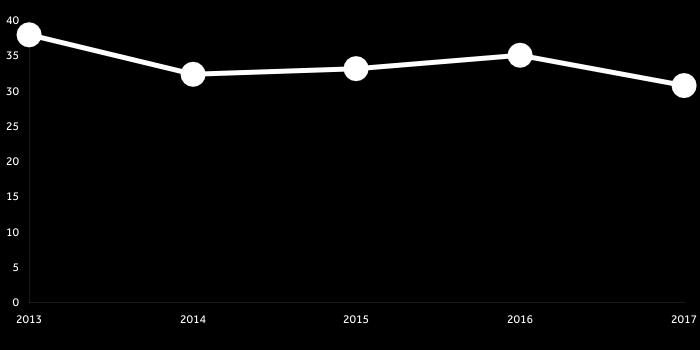 Koldioxidutsläpp (g) per liter distribuerad dryck 37,9 32,3 33,1 35 30,7 Kundleveranser totalt Diagrammet visar utsläppen från alla våra kundleveranser totalt, det vill säga även sådana transporter