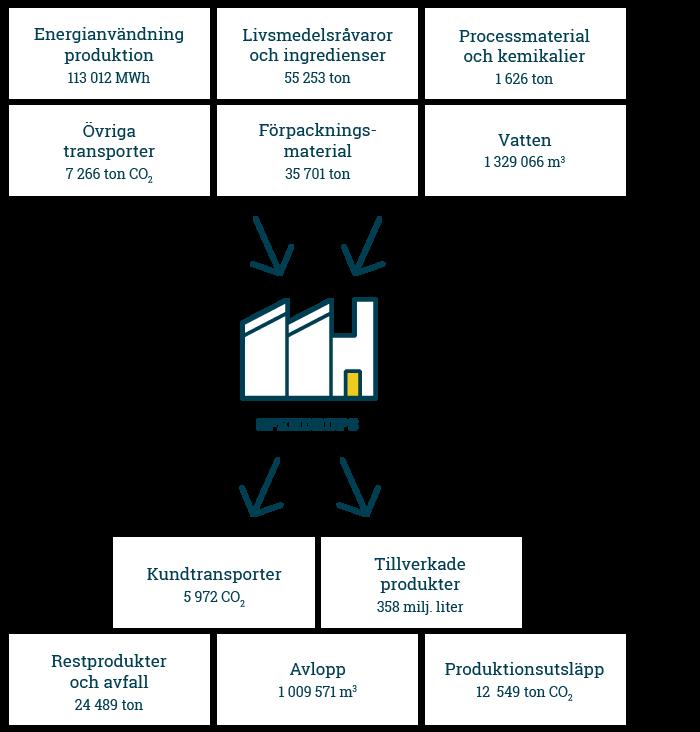 Inflöde: Energianvändning i produktion (MWh) 2017 2016 Total 113 012 115 261 Förnybar energi El 45 584 47 150 Biogas 0 0*