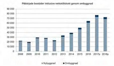 HYRESMARKNADEN I SVERIGE Prisfall på bostadsrättsmarknaden Bostadsbyggandet har fortsatt att öka snabbt under 217.