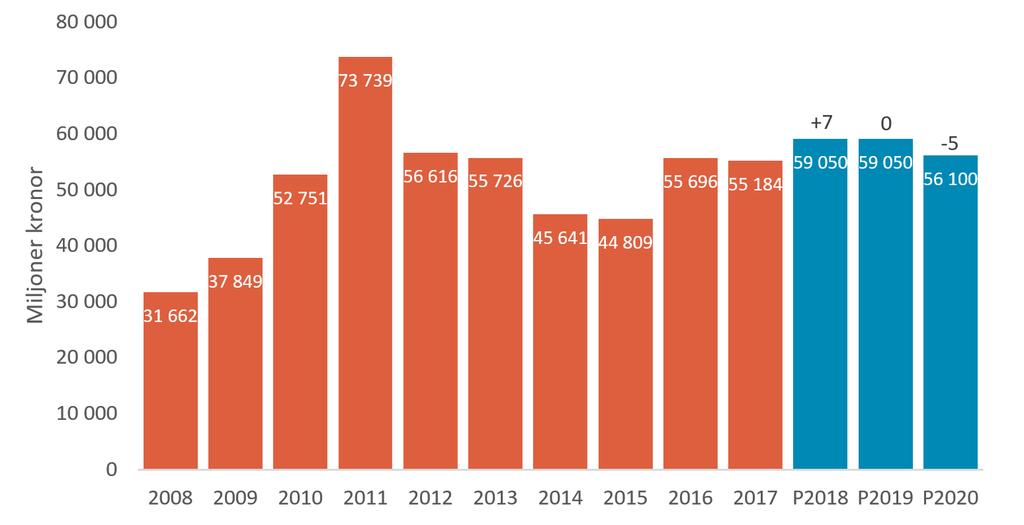 Enligt SKL:s ekonomiska rapport vittnar många kommuner om ett besvärligt ekonomiskt läge för 2019. 9 av 10 kommuner tror att läget kommer att vara sämre 2019 än 2018.
