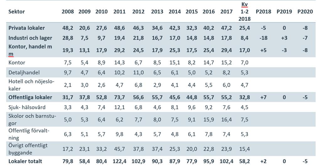 4.4 Lokaler, uppdelat på