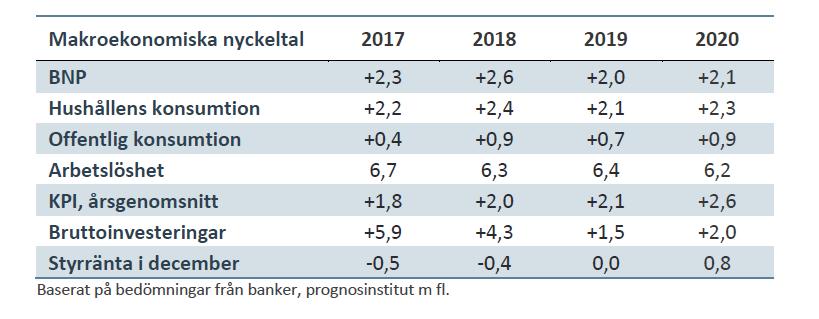 1. Makroekonomisk utveckling 1.1 Sveriges ekonomi Den svenska ekonomin överraskade positivt under andra kvartalet i år med en BNP-ökning som landade på +1,0 procent.