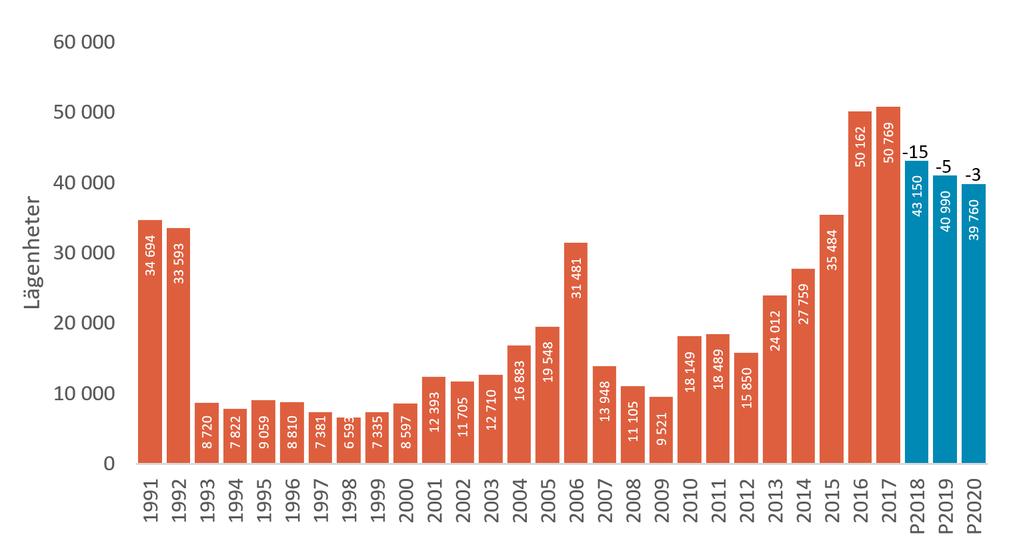 2.3 Påbörjade lägenheter 1991-2020 2.3.1