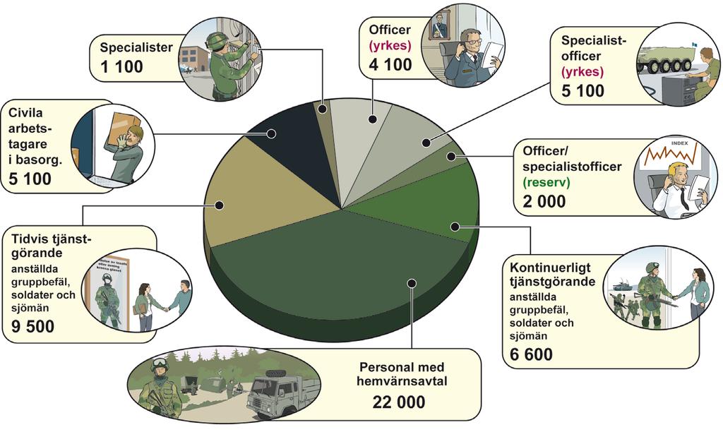 FÖRSVARSMAKTENS PERSONAL