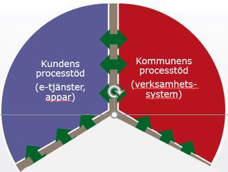 13 (26) till Förvaltningsrådsmöte vid tre tillfällen under året, och diskuterar aktivt förslag däremellan via digitalt, gemensamt verktyg.