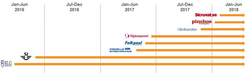 VD-KOMMENTAR PAYNOVA REDOVISAR 90% TILLVÄXT I SIN KÄRNAFFÄR Paynova stängde året med en tillväxt av fokusområdet Konsumentkrediter på över 90% från 9 MSEK i intäkter 2016 till drygt 17 MSEK i