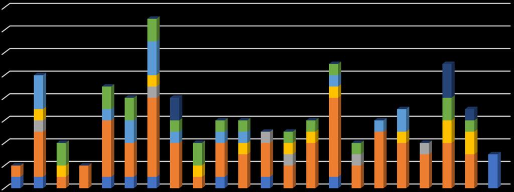 Revisionsrapport SITHS och HSA 7 Version. 7-- 6 4 8 6 4 Totalt antal brister per organisation fördelning per revisionsområd F. Revisionsbesök E. Intern revision D. Stickprovskontroll SITHS C. SITHS B.