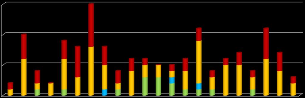 Revisionsrapport SITHS och HSA 7 Version. 7-- 4. Resultat för producenter För anslutna organisationer identifierades 6 brister totalt, varav 46 bedömdes vara av allvarlig karaktär.