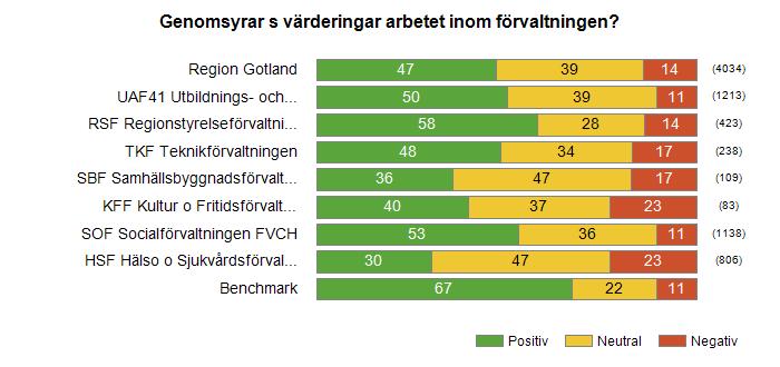 Flera känner till värderingarna men färre känner att de genomsyrar organisationen Känner du till