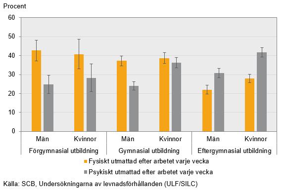 Fysiskt respektive psykiskt utmattade efter arbetet minst en gång i