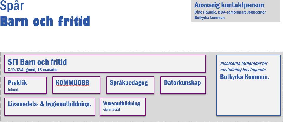 Barn och fritid Jobbspåret Barn och fritid är inom en bransch där många av våra individer söker jobb och utbildning.