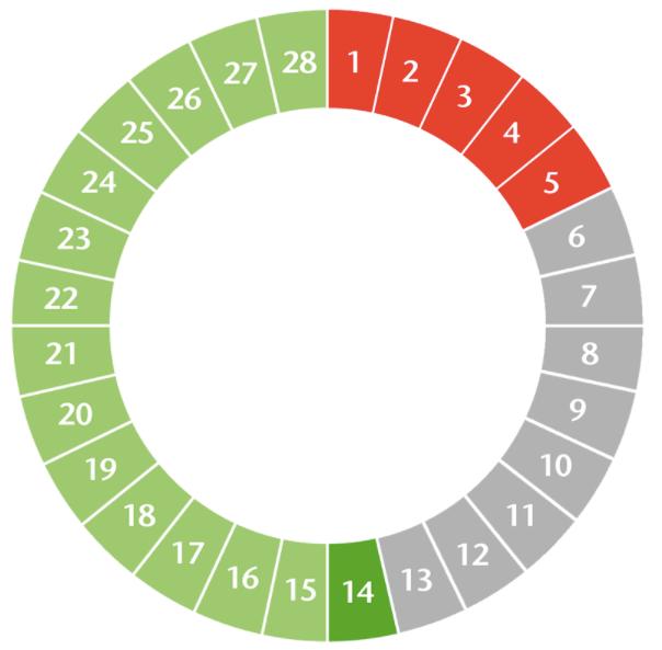 KVINNANS KÖNSORGAN FORTSÄTTNING: MENS TRUATION Dag 1-5 Under tiden bildas en äggblåsa runt ett nytt ägg i äggstocken Dag 6-13 Slemhinnan i livmodern (rik på